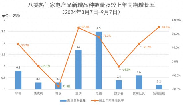 八类家电产品品种同比增长33%凯发网址以旧换新政策出台半年(图1)