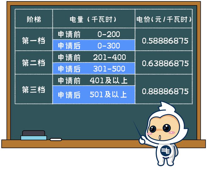 起广州电费调整！凯发国际K8下月