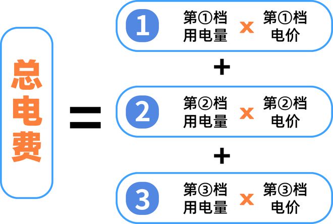 起广州电费调整！凯发国际K8下月(图2)