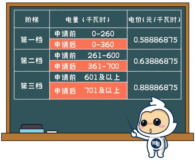 起广州电费调整！凯发国际K8下月(图3)