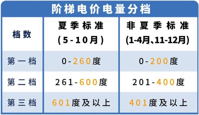 ！下月起东莞电费有调整！凯发k8网站登录转发提醒